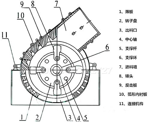 錘式細(xì)碎機(jī)工作原理