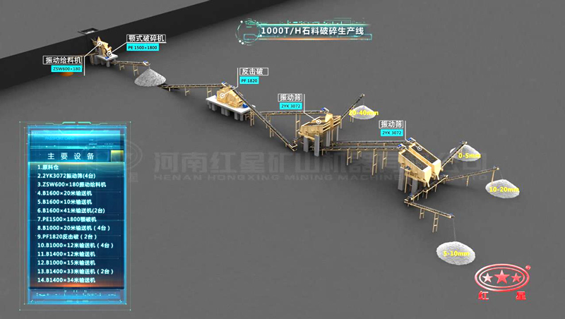 1000噸碎石全套生產流程